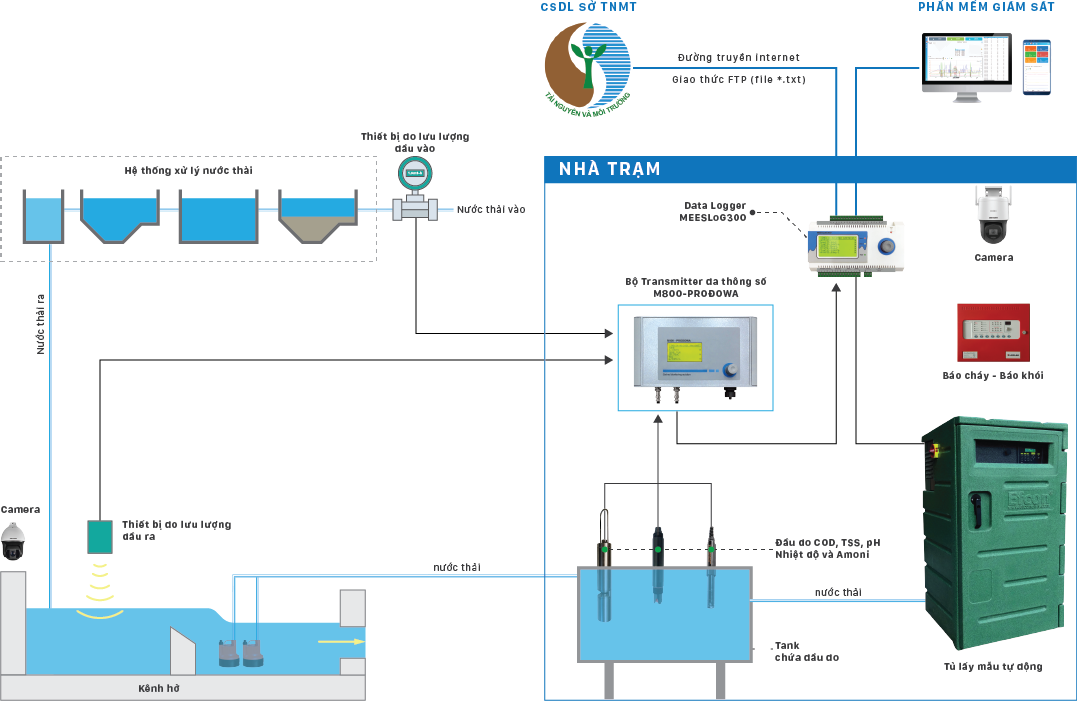 Quan Trắc Nước Thải Tự Động: Ứng Dụng
